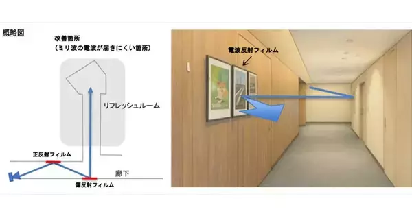 ソフトバンク、電波を任意の方向に反射できる透明フィルムで電波改善の効果検証
