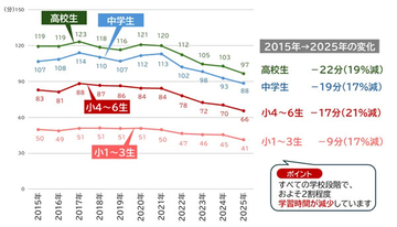 「家庭学習0分層」の子どもの割合は? 社会経済的地位が低い層ほど多く出現 - ベネッセら調査