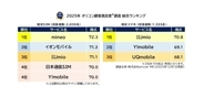 IIJ格安スマホ満足度1位、格安SIMではmineoが1位に - オリコン2025年調査