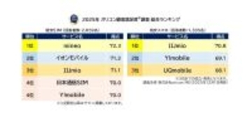 IIJ格安スマホ満足度1位、格安SIMではmineoが1位に - オリコン2025年調査
