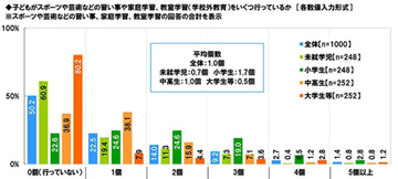 子どもの習い事、「行っていない」が半数超 - 行っている家庭でも「1個」が約8割