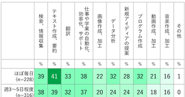 生成AIの用途で最多は「検索・情報収集」、利用頻度に応じて用途も拡大 -ドコモ調査