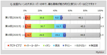 価格が魅力的だと思う大手スーパーマーケットランキング、1位は「イオン」、2位は?