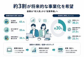 副業者3割が「将来的な事業化を希望」- 課題は?
