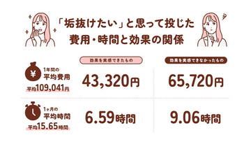 「垢抜け」のために使った金額は年間いくら? 費やした時間は月平均15.65時間 - 男女600人調査