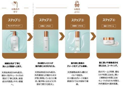 スキンケア発想で艶感のある健やかな髪へ　無添加＆保湿の新ヘアケア「sugami」誕生