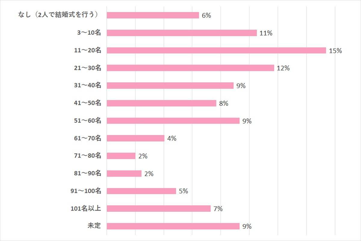 コロナが変えた 新たな結婚式の選択肢とは 年11月16日 エキサイトニュース