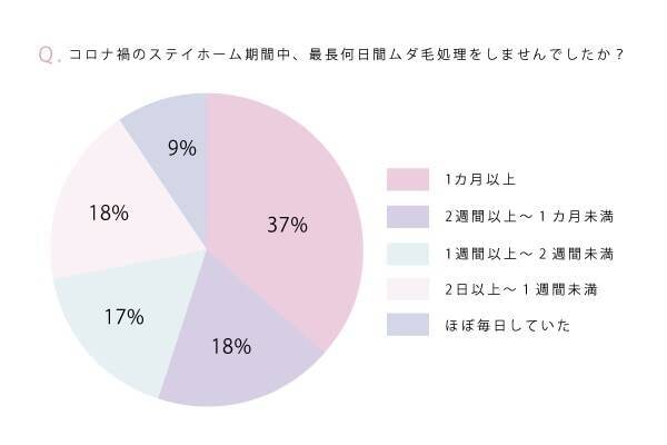 うわ ちっくちく 女性がムダ毛処理をさぼる理由 21年3月5日 エキサイトニュース