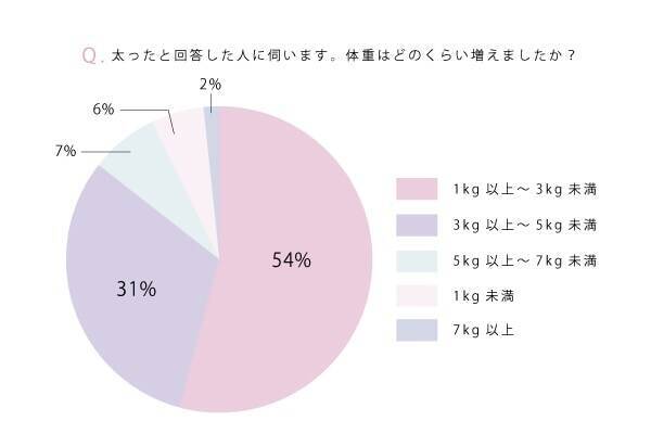 顔まるっ ステイホーム期間中にどれくらい太った 21年3月6日 エキサイトニュース