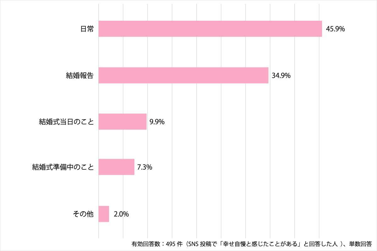 幸せ自慢にイラッ 嫌われるプレ花嫁のsns投稿とは 21年5月22日 エキサイトニュース 2 4