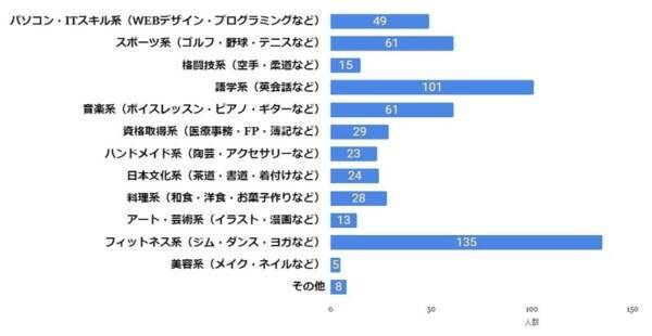 自分磨きやスキルアップに 社会人に人気の習い事を調査 21年7月6日 エキサイトニュース