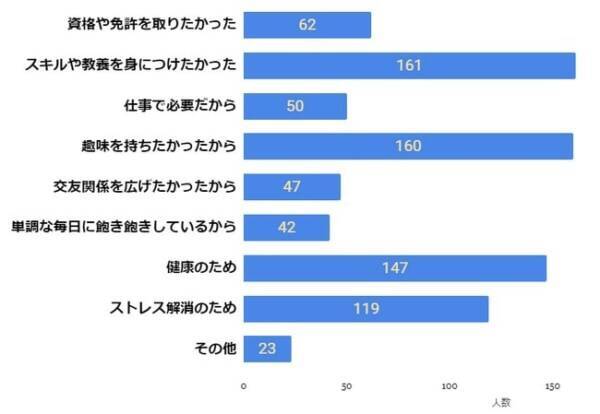 自分磨きやスキルアップに 社会人に人気の習い事を調査 21年7月6日 エキサイトニュース