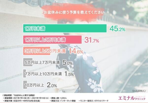 今年のお盆休み 何する 働く女性の予定や予算を調査 21年8月10日 エキサイトニュース 2 2