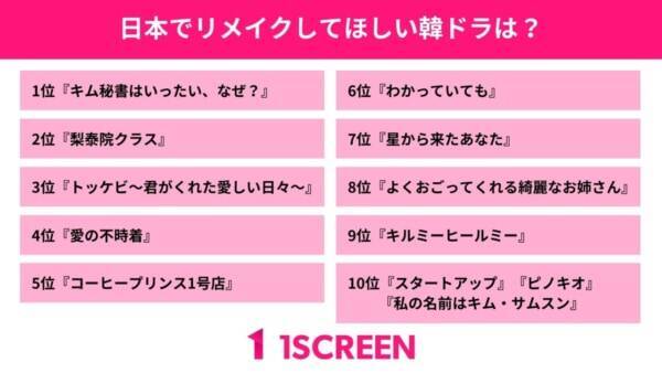 1位はあの人気ラブコメ 日本でリメイクしてほしい韓国ドラマは 21年8月25日 エキサイトニュース