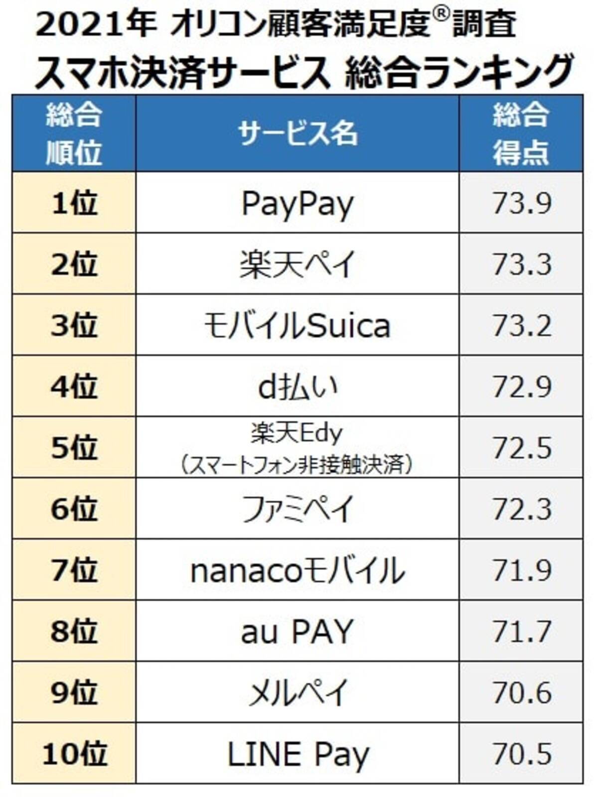 1位はあのサービス オリコン スマホ決済サービス 満足度を調査 2021年9月3日 エキサイトニュース