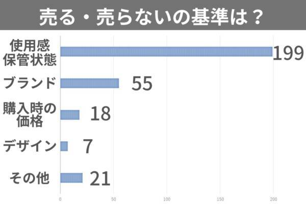 衣替えのついでに断捨離 捨てる派 売る派 の意見を調査 2021年9月10日 エキサイトニュース