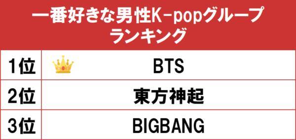 一番好きな男性k Popグループは 今話題のあのグループが1位に 21年11月12日 エキサイトニュース