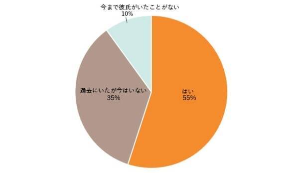 彼氏からの誕生日プレゼントで1番うれしいのは 代女性に調査 21年11月19日 エキサイトニュース