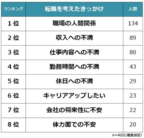 転職の考えるタイミング1位は 人間関係 その後 転職した 21年11月27日 エキサイトニュース