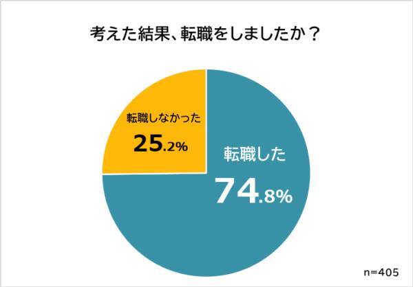 転職の考えるタイミング1位は 人間関係 その後 転職した 21年11月27日 エキサイトニュース