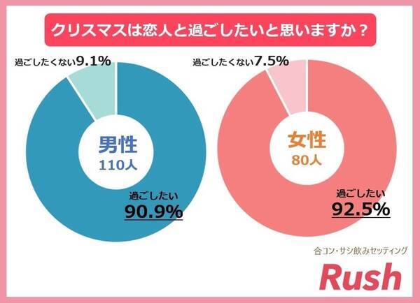 男女別に調査 クリスマスプレゼントの予算はどのくらい 21年12月16日 エキサイトニュース