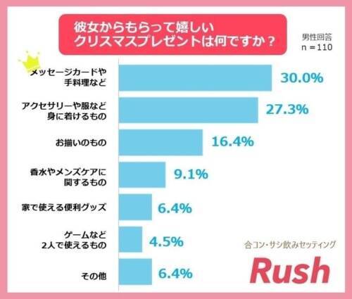 男女別に調査 クリスマスプレゼントの予算はどのくらい 21年12月16日 エキサイトニュース