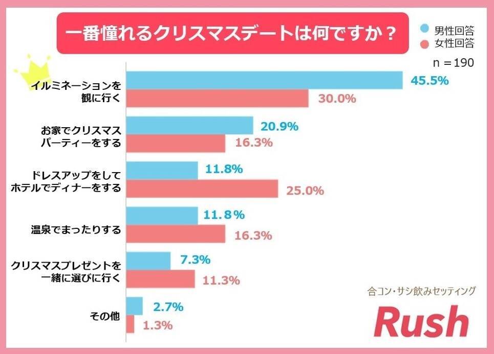 男女別に調査 クリスマスプレゼントの予算はどのくらい 21年12月16日 エキサイトニュース