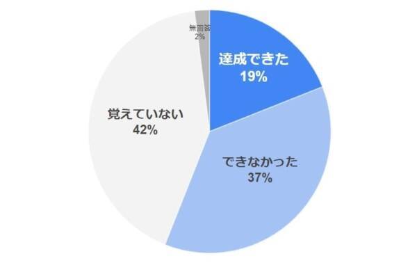 21年の抱負 覚えてる 新年の抱負 の実態 21年12月24日 エキサイトニュース