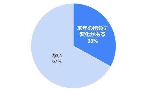 21年の抱負 覚えてる 新年の抱負 の実態 21年12月24日 エキサイトニュース