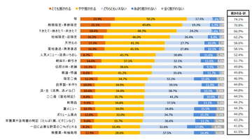 外食で惹かれるメニュー名のキーワードランキング、1位は? - 表現では「ふわとろ」「極上の」「とろける」などが上位に
