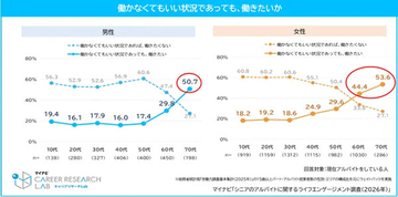 「働かなくていい状況であっても働きたい」60代〜70代アルバイトの割合は? - マイナビ調査