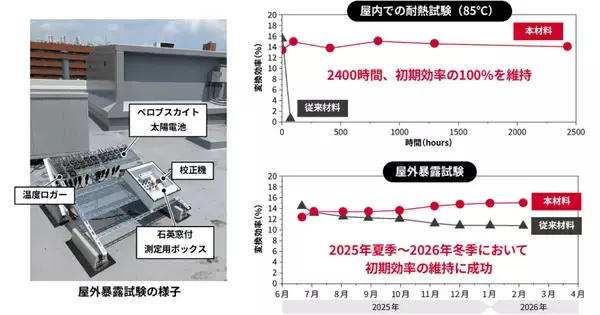 産総研、屋外暴露で日本の夏と冬を耐え抜くペロブスカイト太陽電池を開発
