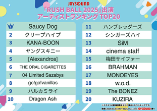 Saucy Dog、クリープハイプ、KANA-BOON…『RUSH BALL 2025』出演アーティストのカラオケ人気ランキング