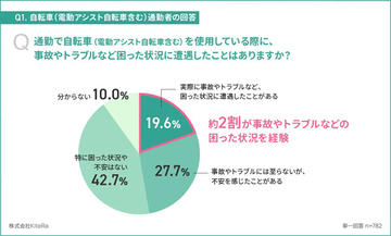 自転車通勤者の5人に1人が事故やトラブルを経験 - 「青切符」を切られたことがある人の割合は?