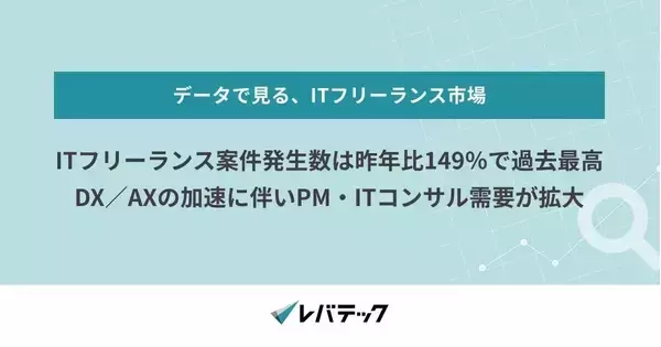 ITフリーランス案件数が昨年比149％で過去最高 - レバテック調査