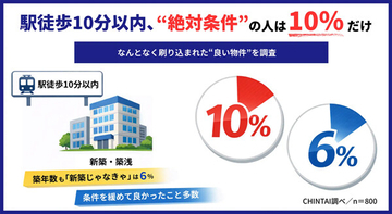 賃貸で「駅徒歩10分以内」「新築」が絶対条件の人はどれくらいいる?