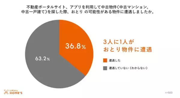 3人に1人がおとり物件に遭遇？中古住宅売買に検知システムを展開