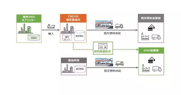ENEOS、根岸製油所へHVOを輸入 - タンカーによる大規模輸入は国内初