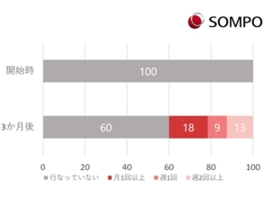 運動しなかった人の4割が運動開始、chocoZAP利用で心身の不調に改善傾向