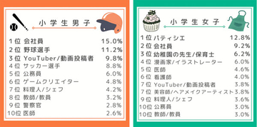 大人になったらなりたいものランキング、小学生男子は野球選手がYouTuberを逆転 - 高校生男子で初ランクインした職業は?