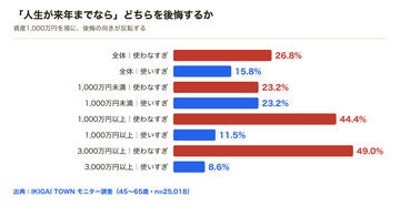 金融資産1,000万円以上の44.4%が「お金を使わなすぎた」と後悔 - 貯めた人ほど「使えない」理由とは