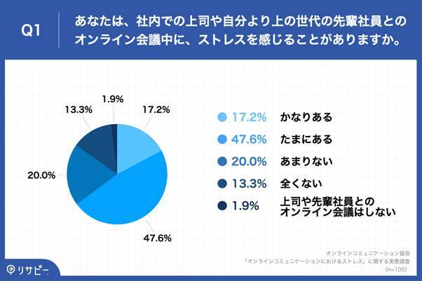 若手が感じる「オンラインコミュニケーション」のストレスとは？ (2022年1月14日) エキサイトニュース