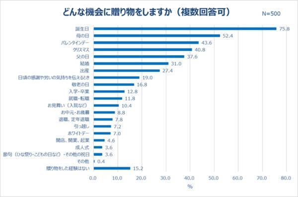 やっぱり彼氏が一番 30代女性がプレゼントにかける金額を調査 22年3月3日 エキサイトニュース