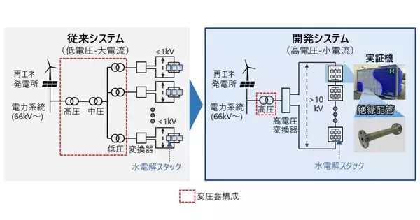 日立、高電圧水素製造システム向け絶縁配管技術を開発 - 設置面積最大50%削減