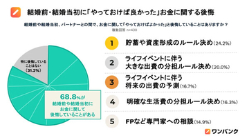 パートナーのお金の使い方が結婚しても「独身気分」と感じている人は76.8% - 自身が制限した支出はなに?