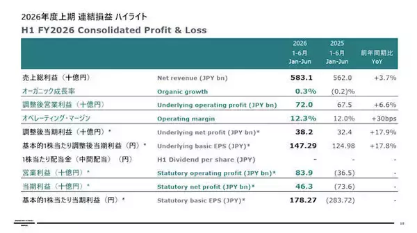 電通の2026年度第2四半期決算、最終利益462億円 - 前年同期の赤字から黒字転換