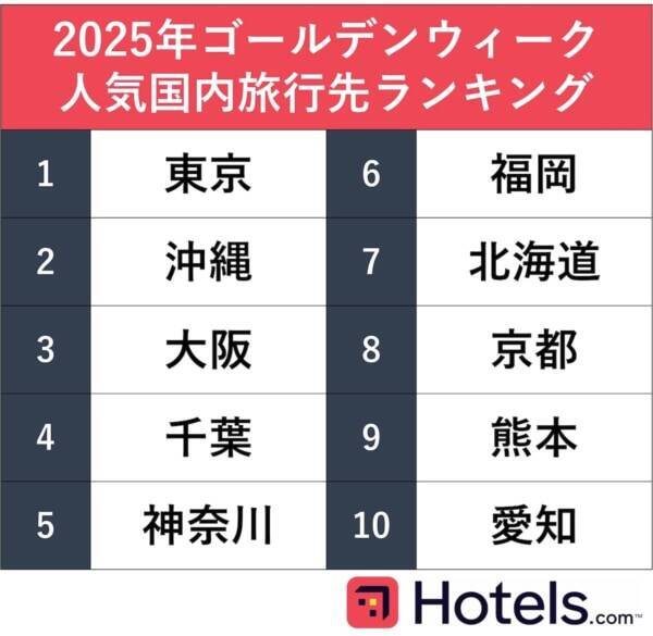 2位は沖縄、1位は？　Hotels.com「2025年GW人気国内旅行先ランキング」を発表