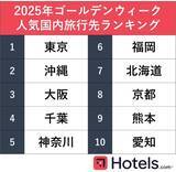 「2位は沖縄、1位は？　Hotels.com「2025年GW人気国内旅行先ランキング」を発表」の画像2