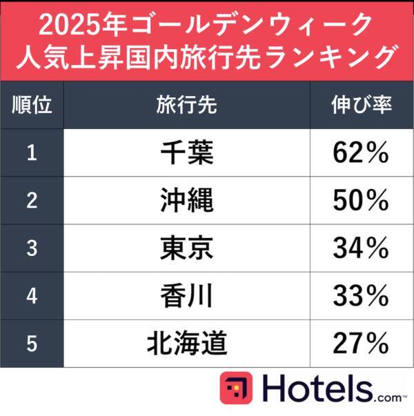 2位は沖縄、1位は？　Hotels.com「2025年GW人気国内旅行先ランキング」を発表