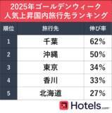 「2位は沖縄、1位は？　Hotels.com「2025年GW人気国内旅行先ランキング」を発表」の画像4